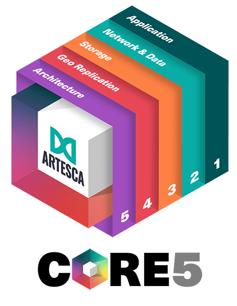 ARTESCA CORE5 diagram showing the layers of cyber resilience built into the storage