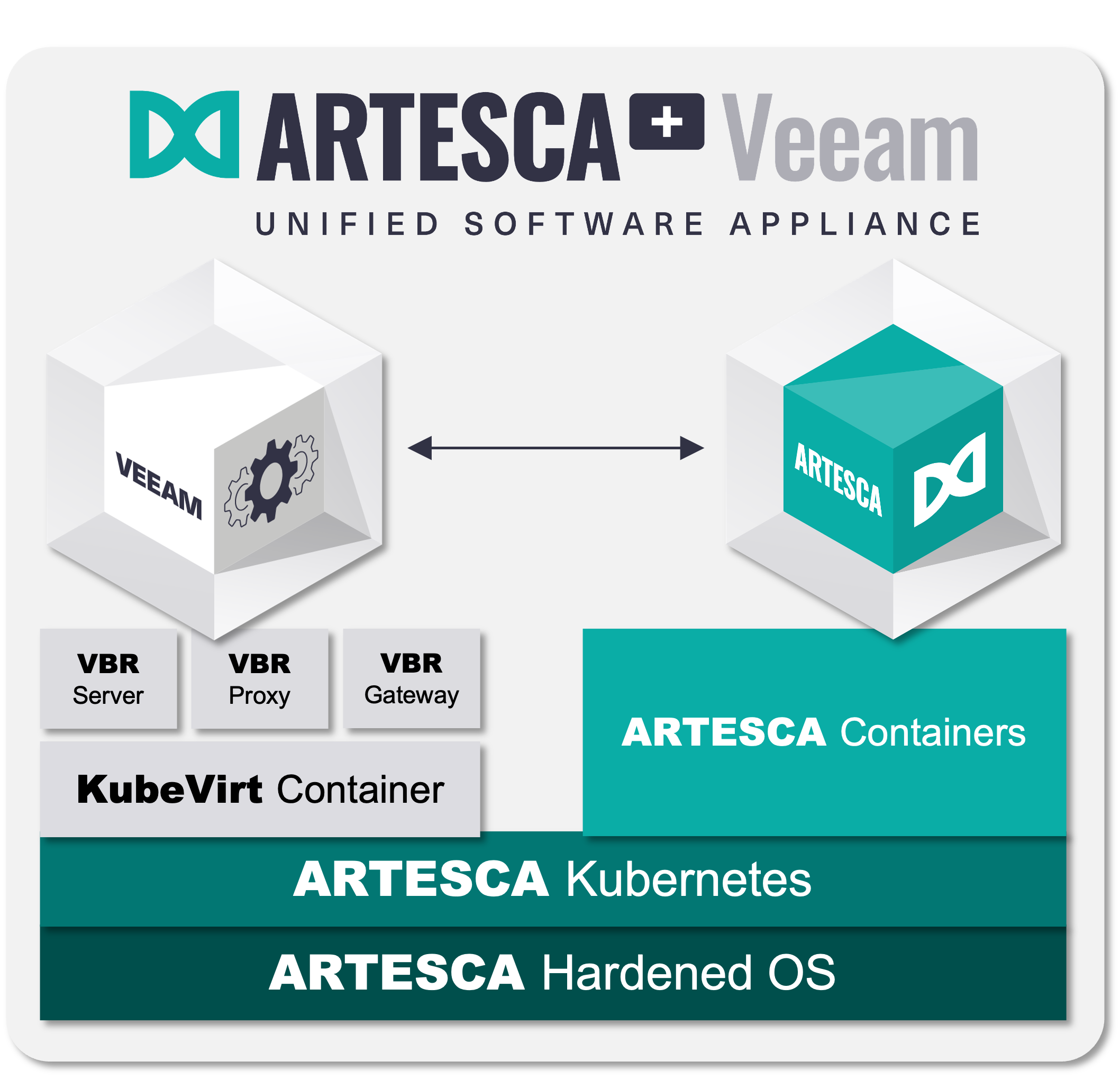 ARTESCA Plus Veeam Architecture wo Source FINAL